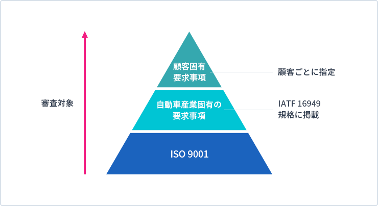 ISO16949規格の概要チャート
