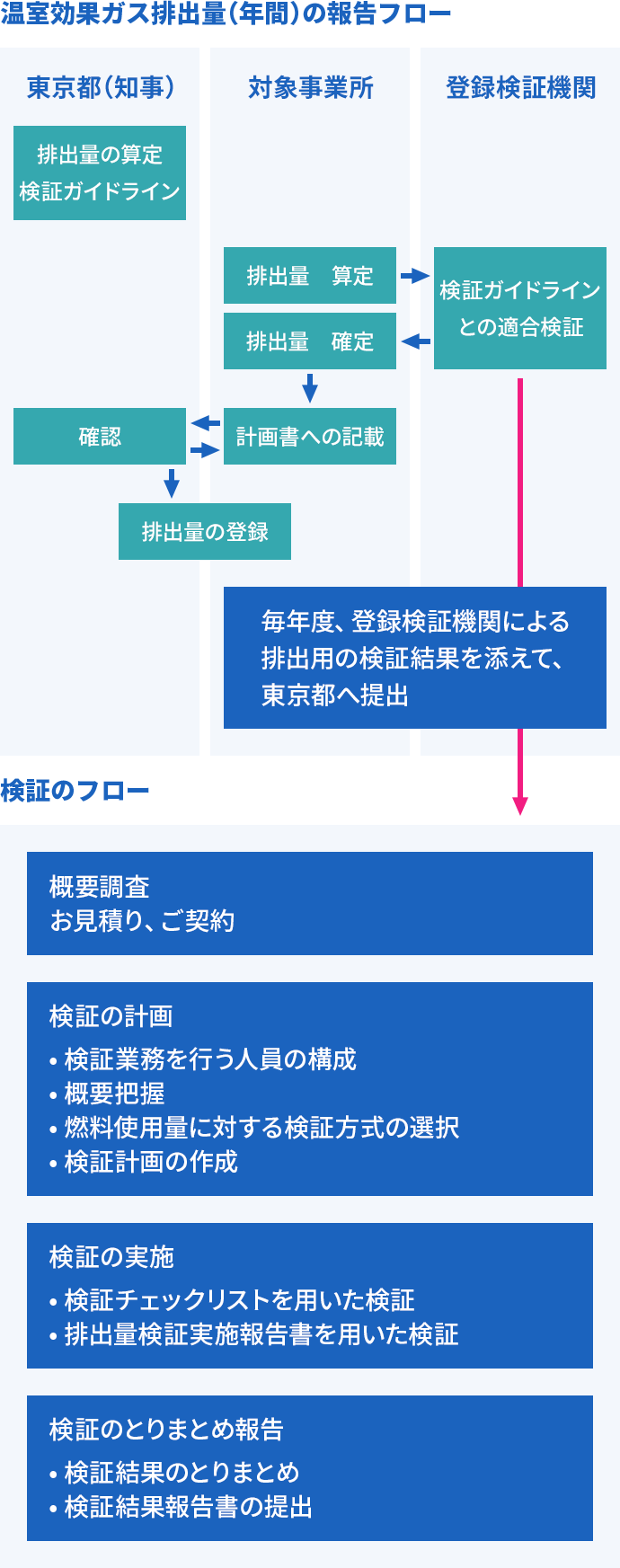 ISO規格の構成チャート