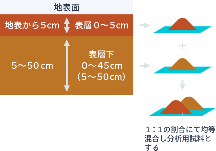 土壌や土壌ガスのサンプリング方法