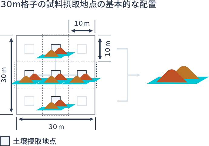 重金属類や農薬等における土壌採取の方法