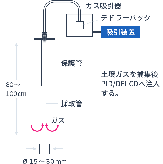 重金属類や農薬等に対する土壌採取の方法(5地点混合法)
