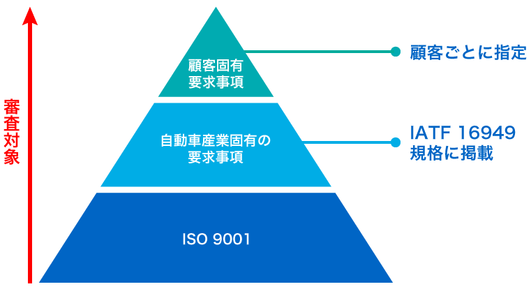 IATF 16949規格に掲載