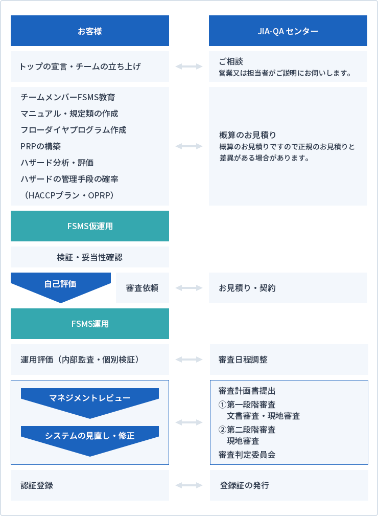 ISO規格の構成チャート