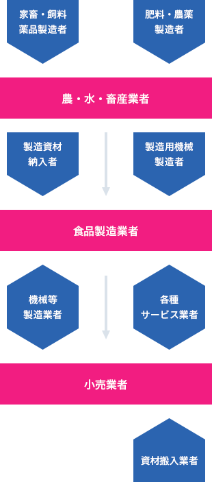 ISO22000概要チャート