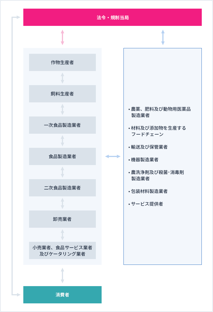 ISO22000対外的にはチャート