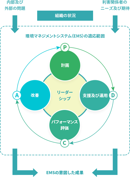 ISO14001