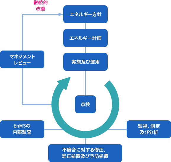 ISO50001