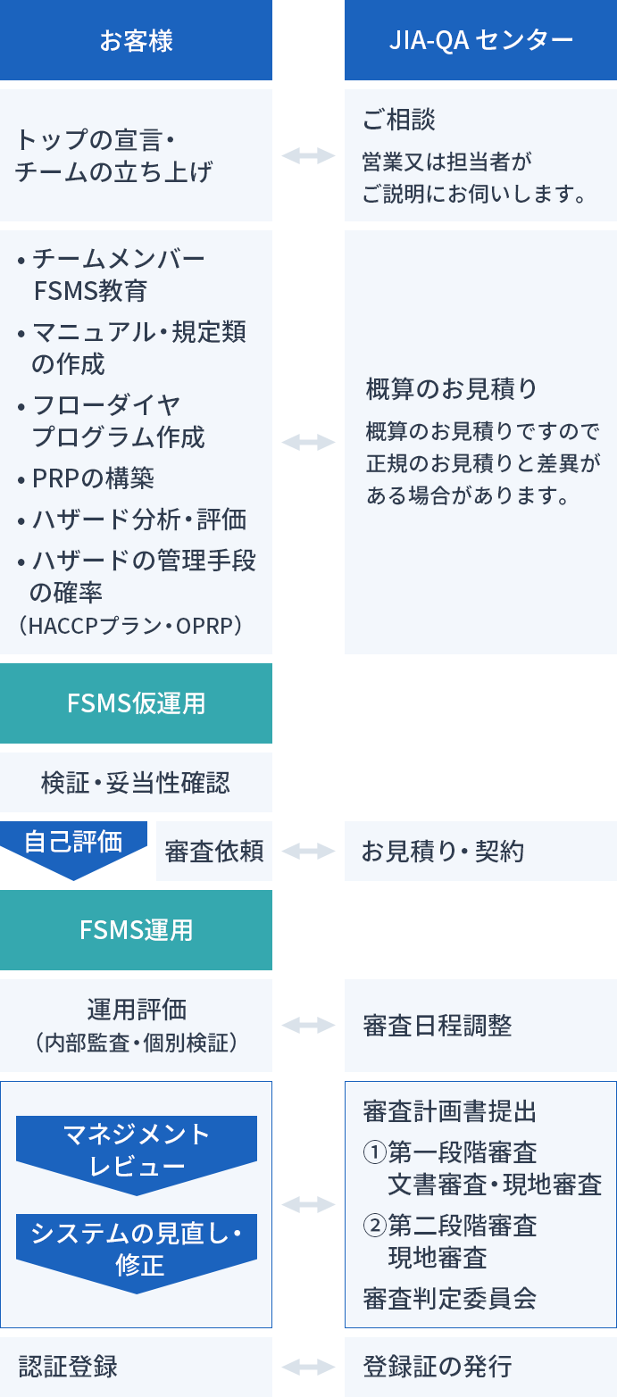 ISO規格の構成チャート