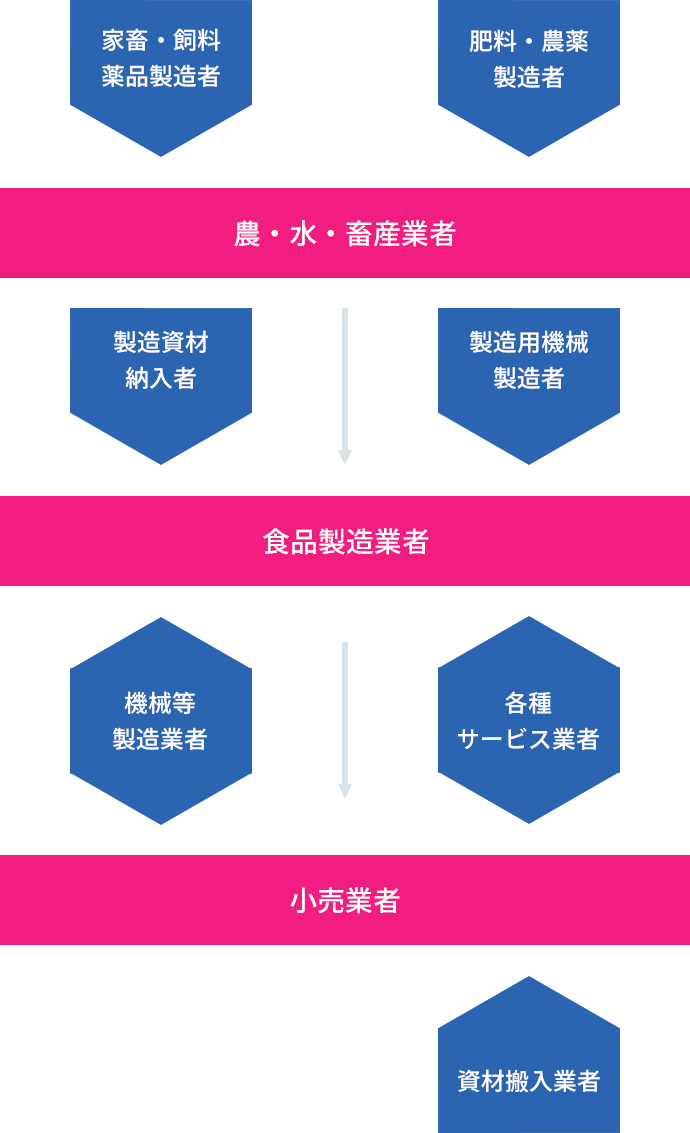 ISO22000概要チャート