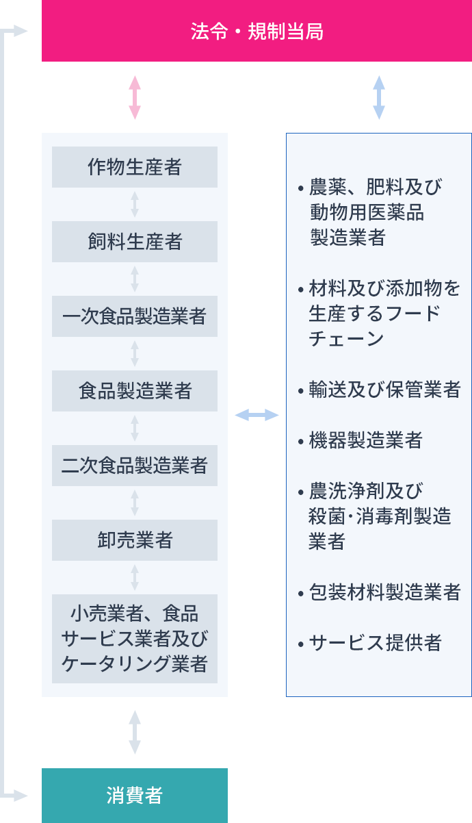 ISO22000対外的にはチャート