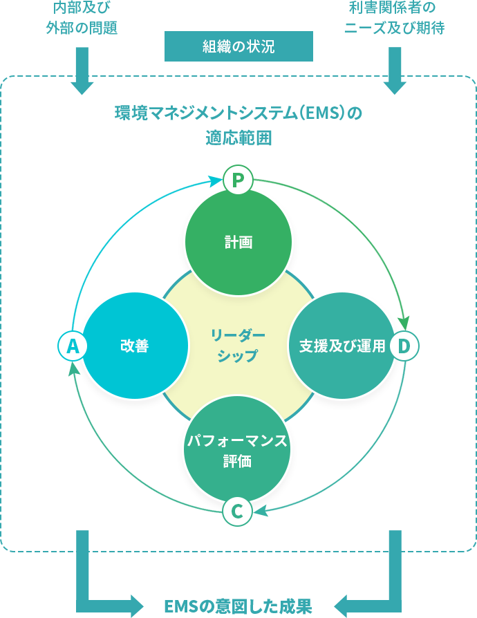 ISO14001