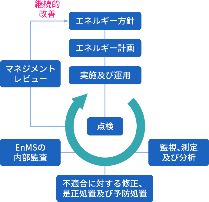 ISO50001