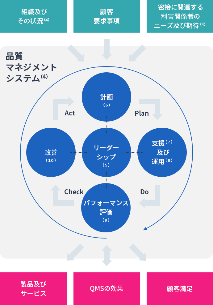 ISO9001チャート