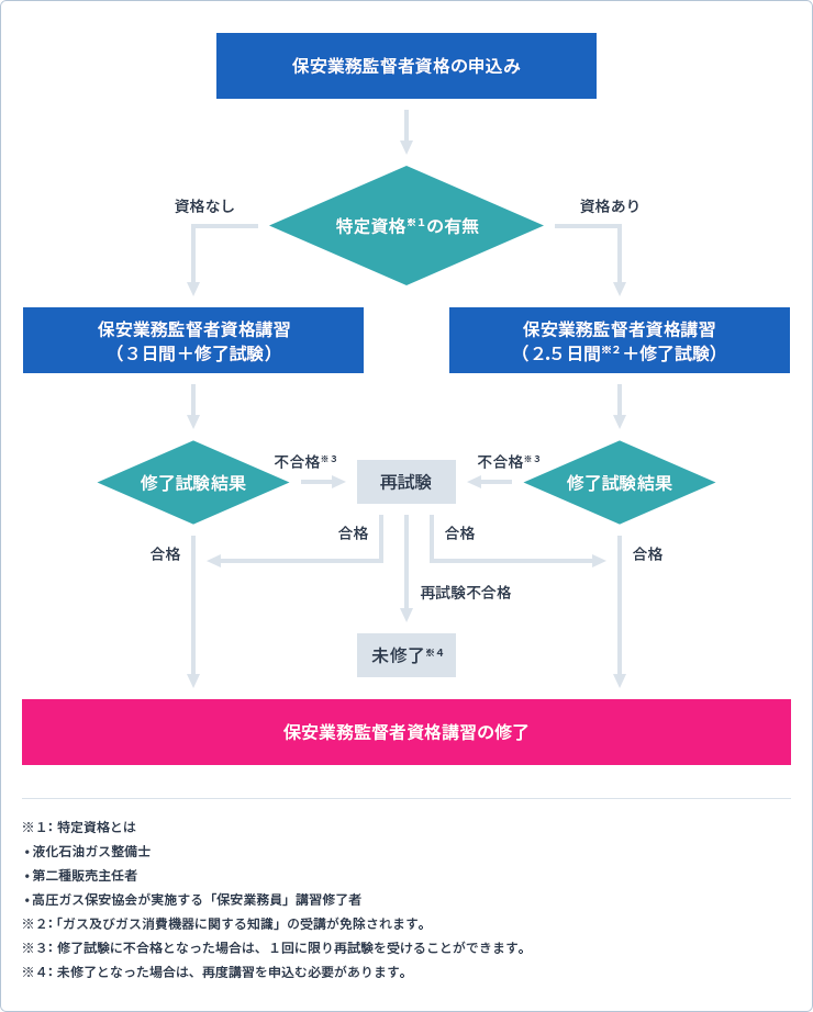 保安業務監督者資格講習修了までの流れ