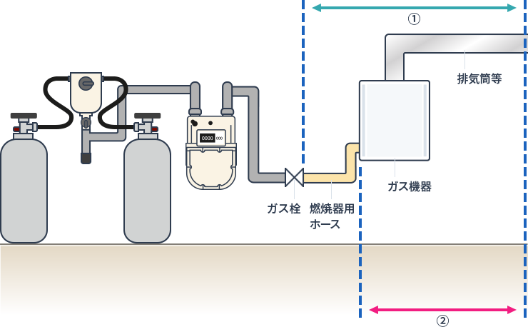 LPガス