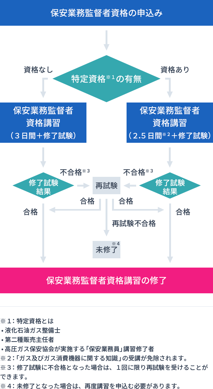 保安業務監督者 Jia 一般財団法人 日本ガス機器検査協会