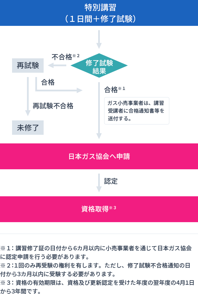 ②特別講習　　特定資格をお持ちの方