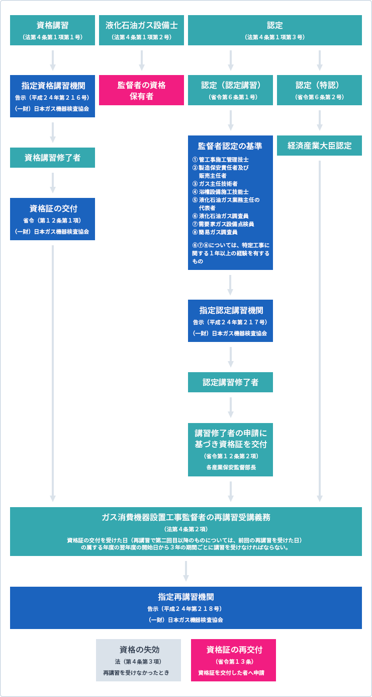 ガス消費機器設置工事監督者 一般財団法人 日本ガス機器検査協会